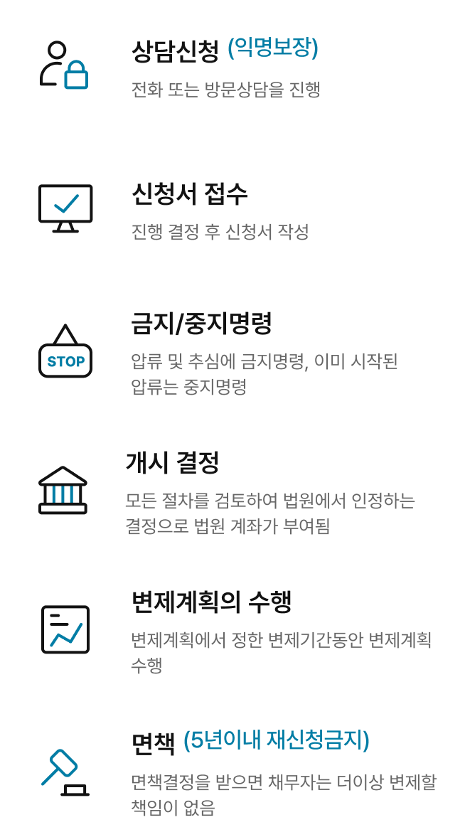 개인회생 절차 안내